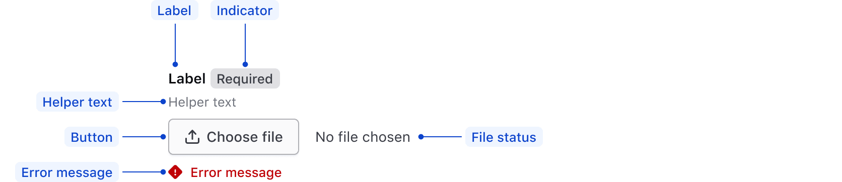 Anatomy of File Input