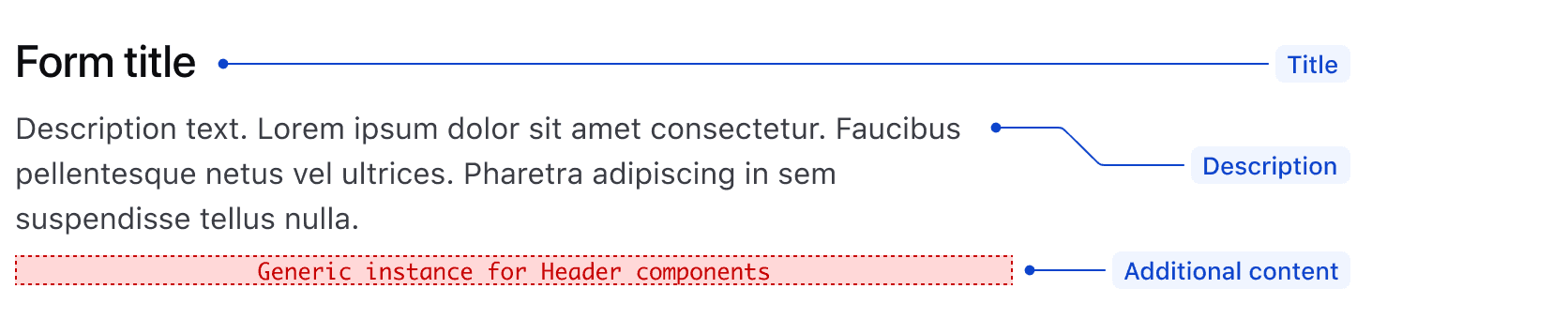 Form Header anatomy showing a Title, a Description, and a placeholder for additional content