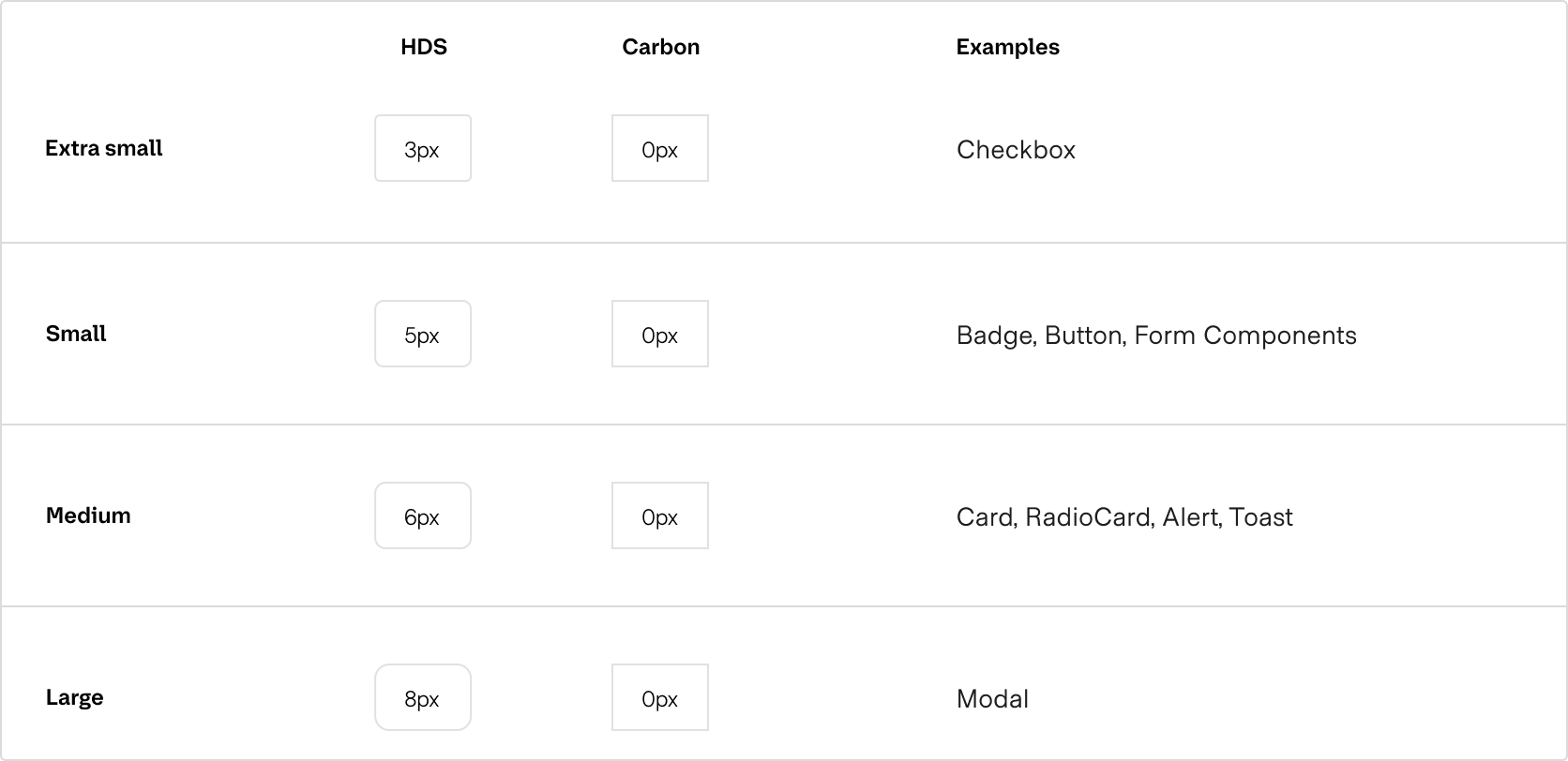 A table comparing the border radius values used in HDS and Carbon: extra small is 3px in HDS and 0px in Carbon, and is used in the Checkbox component; small is 5px in HDS and 0px in Carbon, and is used in the Badge, Button, and form components; medium is 6px in HDS and 0px in Carbon, and is used in the Card, RadioCard, Alert, and Toast components; large is 8px in HDS and 0px in Carbon, and is used in the Modal component.