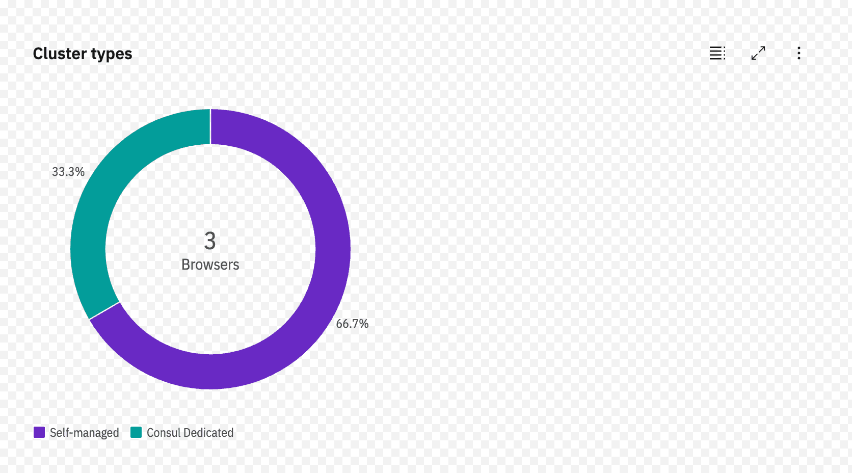 Example of a rendered Carbon Donut Chart