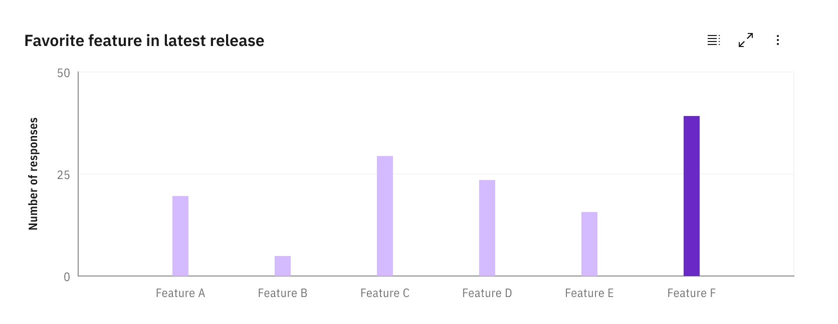 Bar chart showing average billable managed resources, with a text label indicating the month and year beneath each bar.
